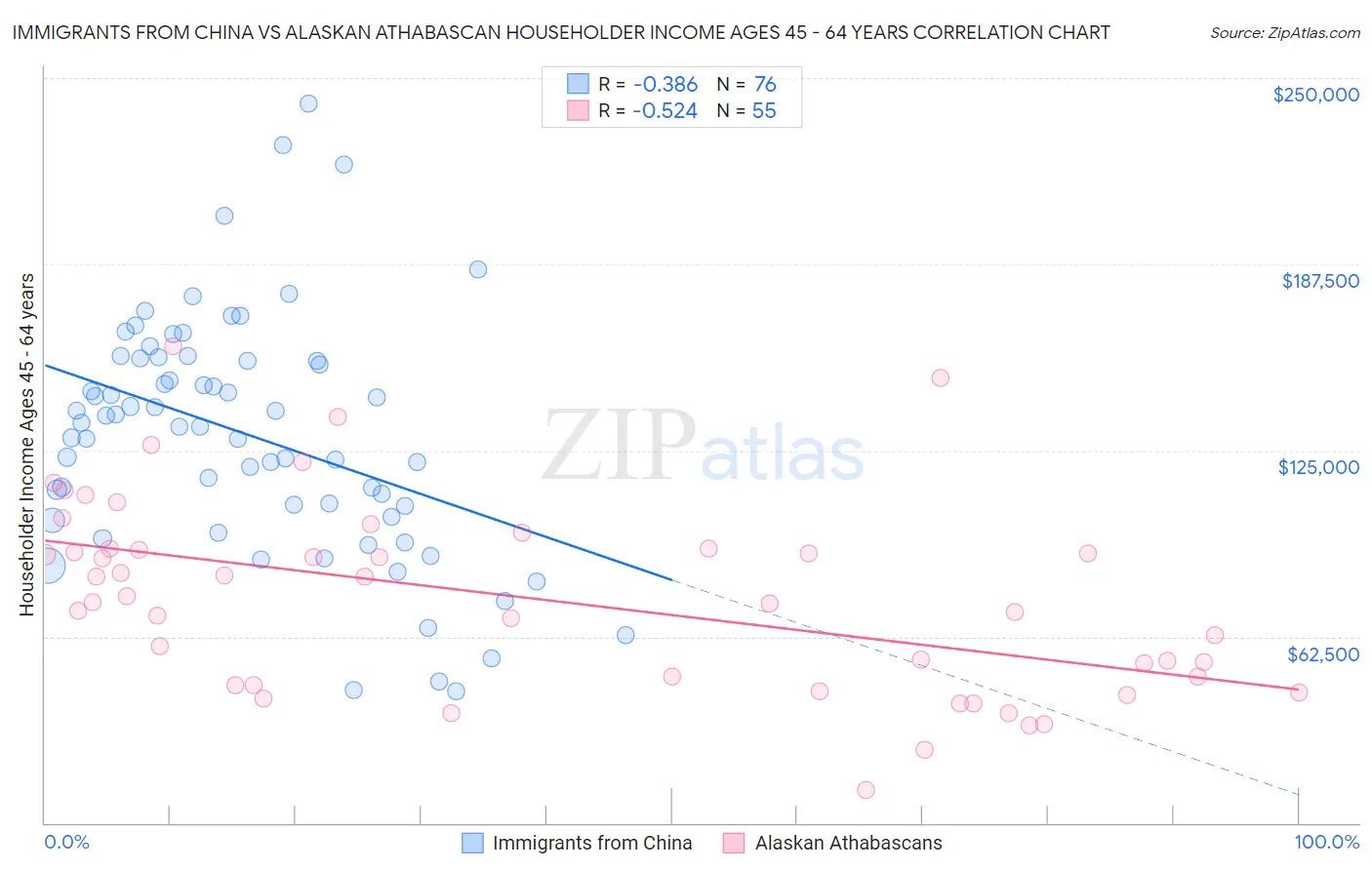 Immigrants from China vs Alaskan Athabascan Householder Income Ages 45 - 64 years