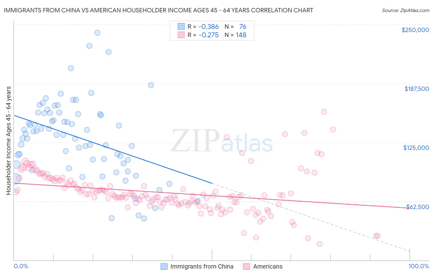 Immigrants from China vs American Householder Income Ages 45 - 64 years