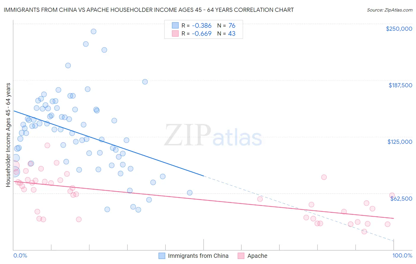 Immigrants from China vs Apache Householder Income Ages 45 - 64 years