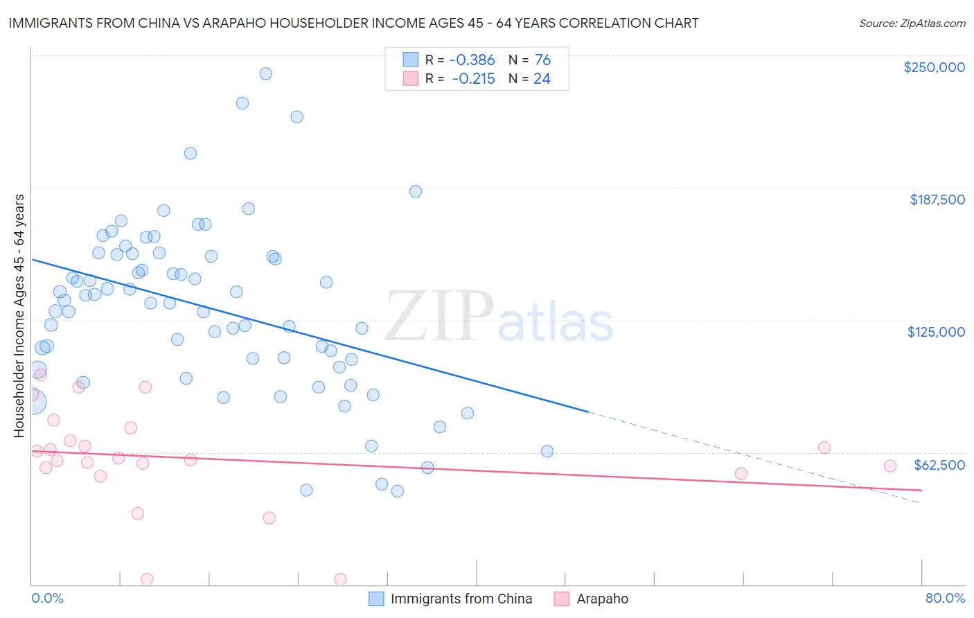 Immigrants from China vs Arapaho Householder Income Ages 45 - 64 years