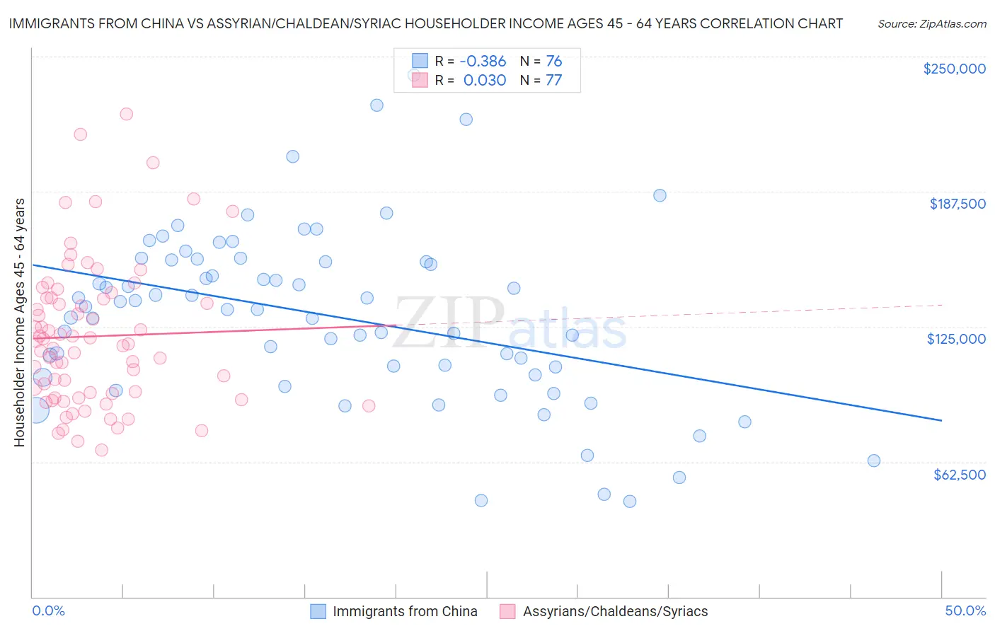 Immigrants from China vs Assyrian/Chaldean/Syriac Householder Income Ages 45 - 64 years