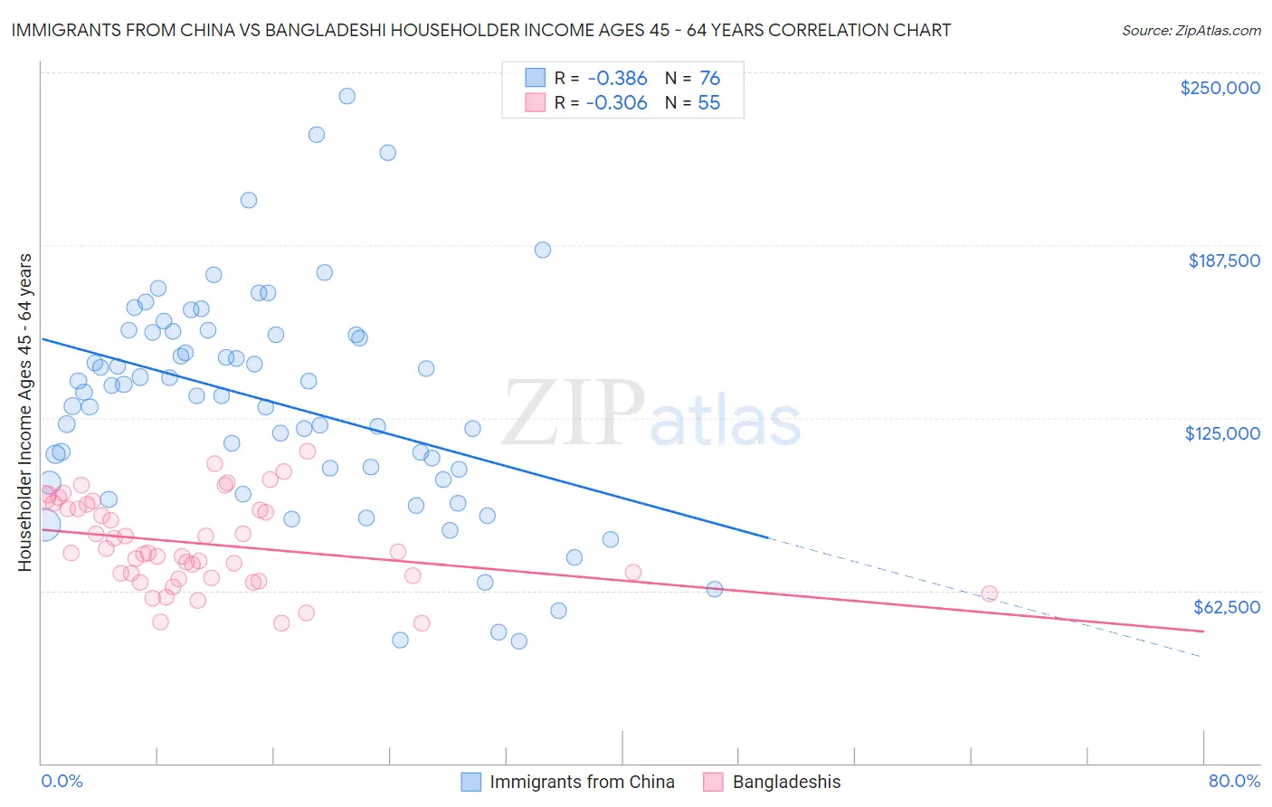 Immigrants from China vs Bangladeshi Householder Income Ages 45 - 64 years