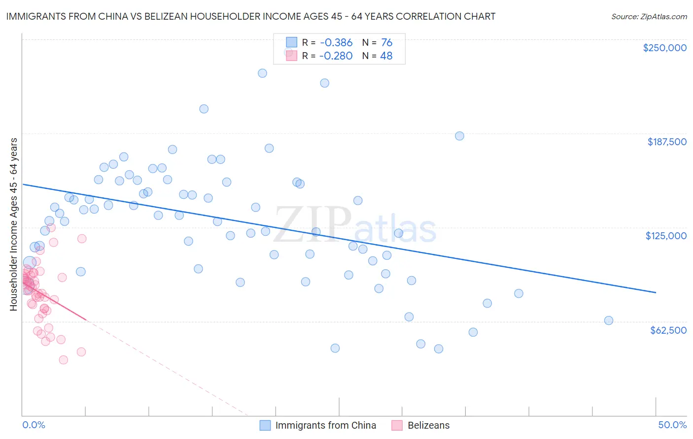 Immigrants from China vs Belizean Householder Income Ages 45 - 64 years