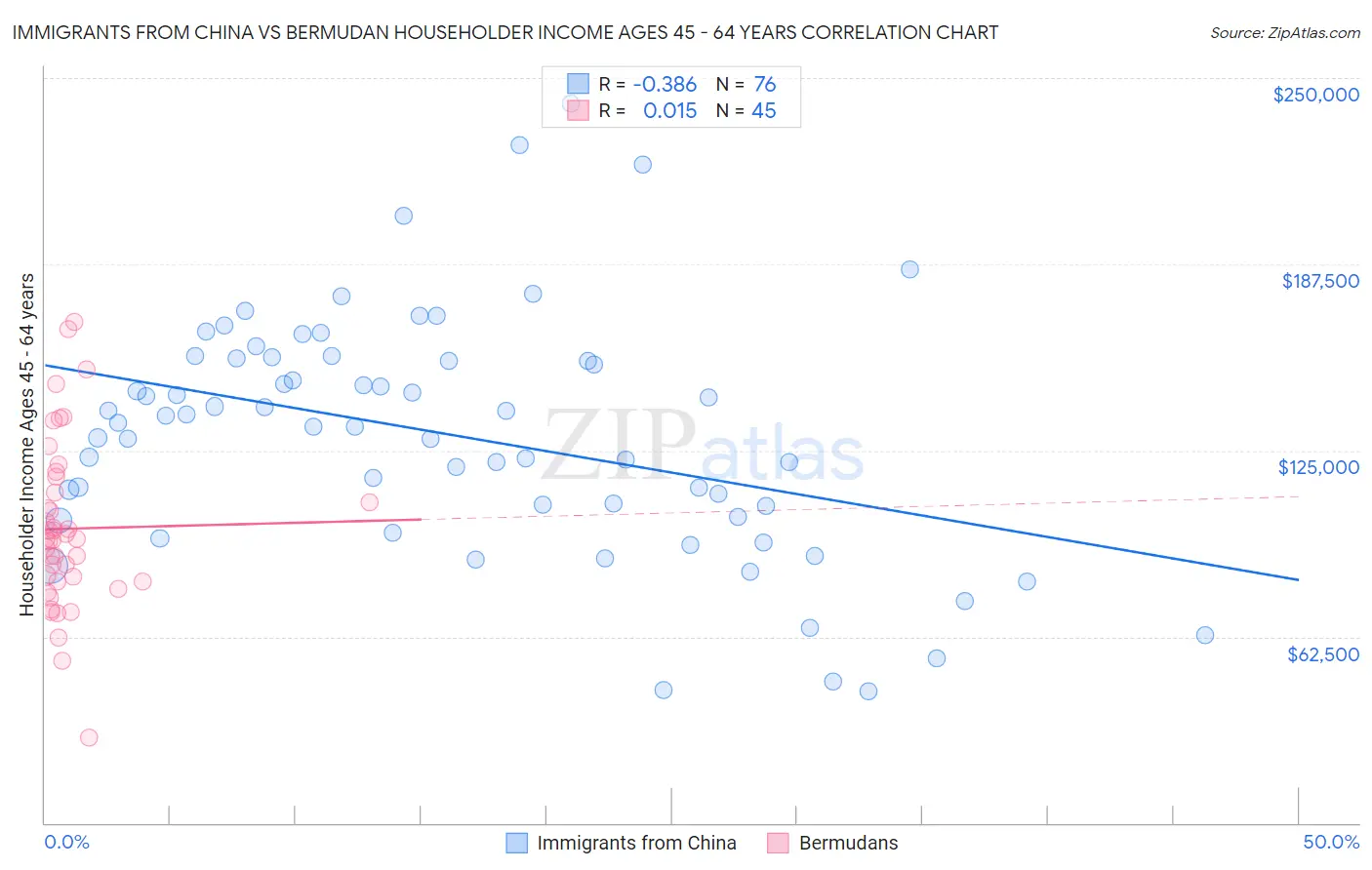 Immigrants from China vs Bermudan Householder Income Ages 45 - 64 years