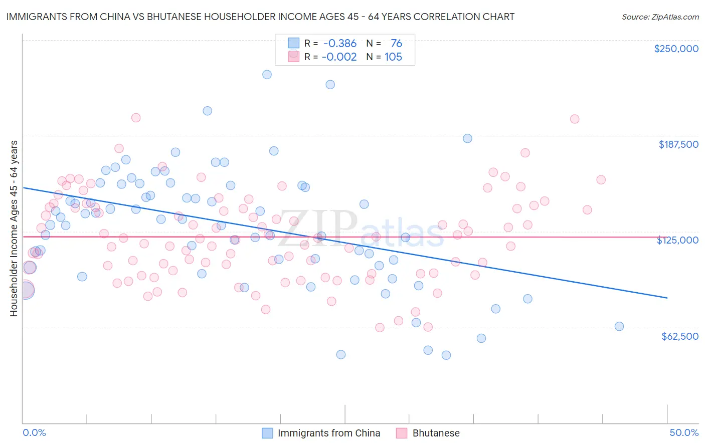 Immigrants from China vs Bhutanese Householder Income Ages 45 - 64 years