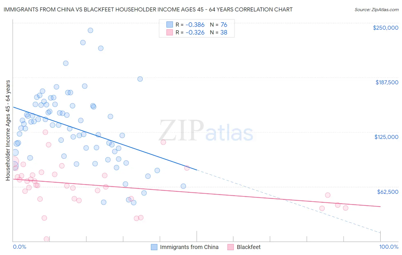 Immigrants from China vs Blackfeet Householder Income Ages 45 - 64 years