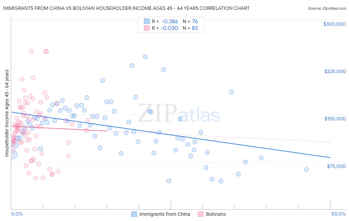 Immigrants from China vs Bolivian Householder Income Ages 45 - 64 years