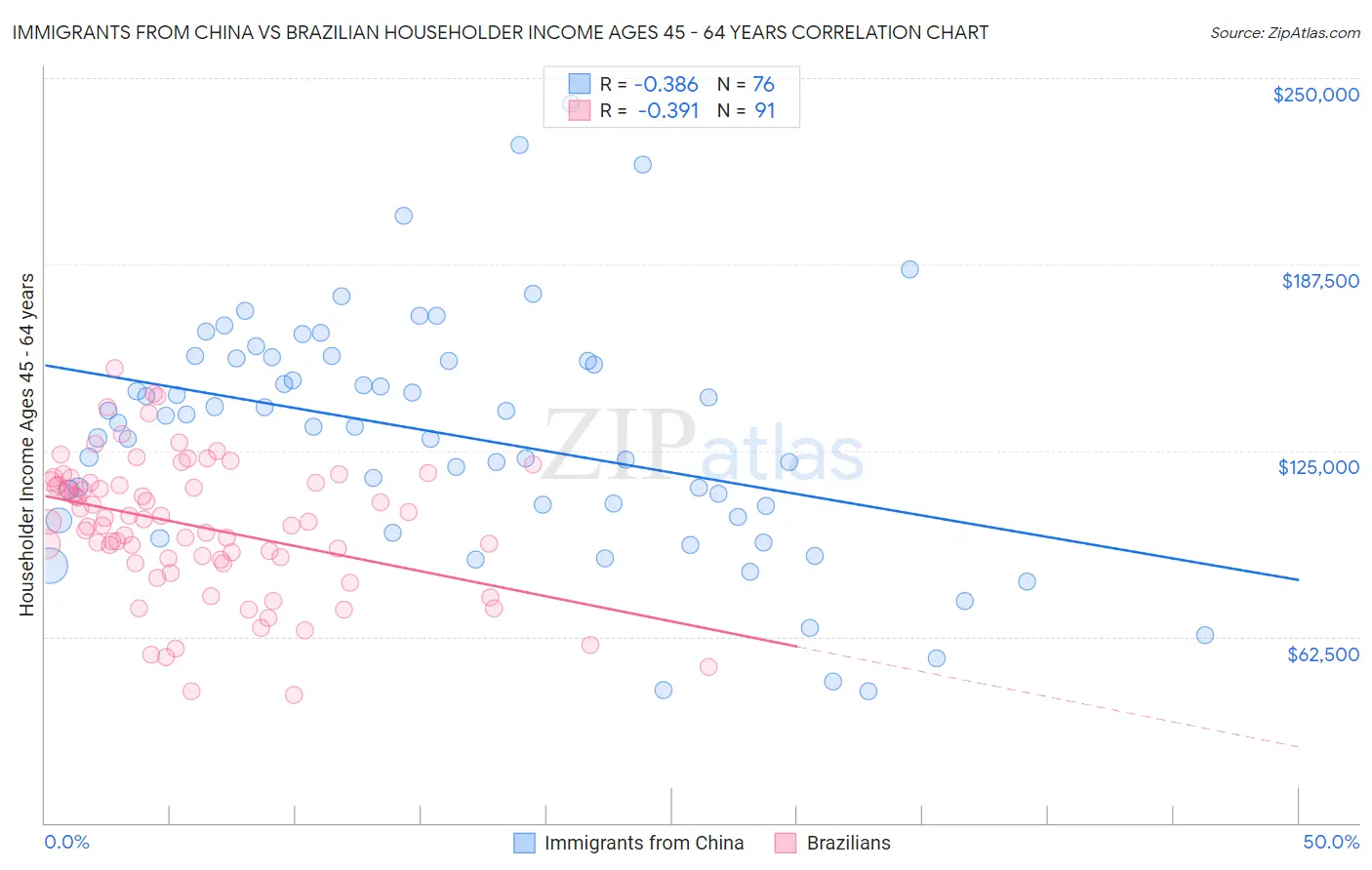 Immigrants from China vs Brazilian Householder Income Ages 45 - 64 years