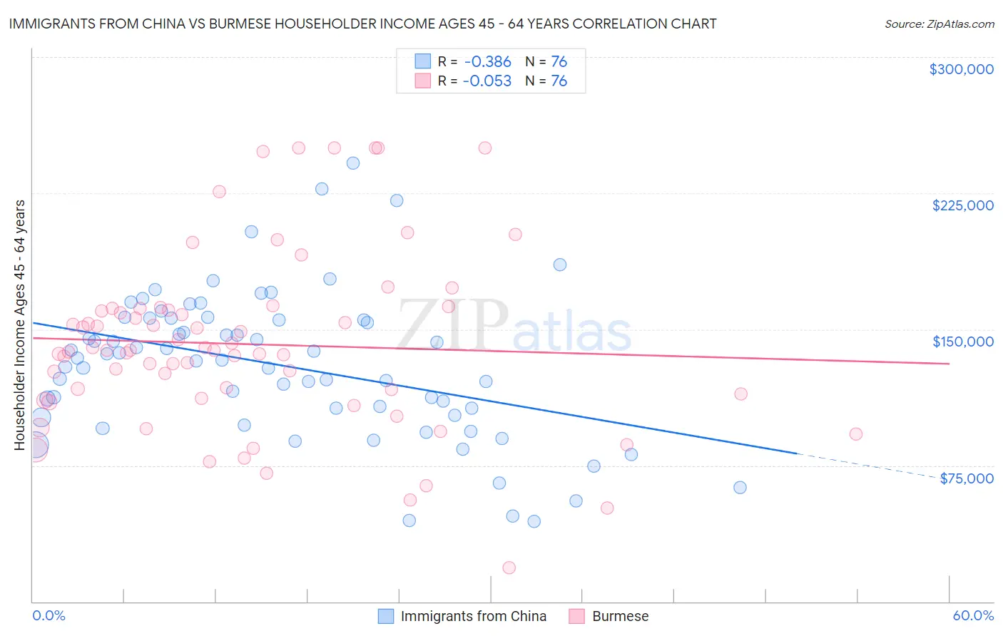 Immigrants from China vs Burmese Householder Income Ages 45 - 64 years