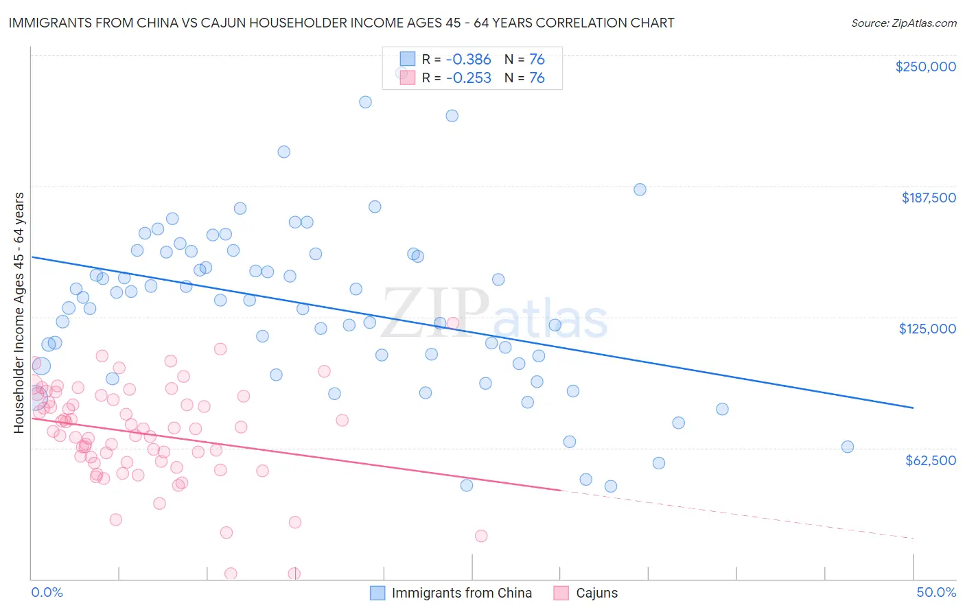 Immigrants from China vs Cajun Householder Income Ages 45 - 64 years