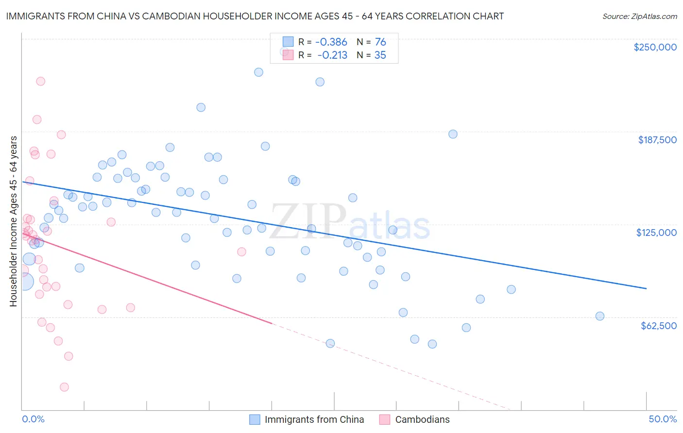 Immigrants from China vs Cambodian Householder Income Ages 45 - 64 years