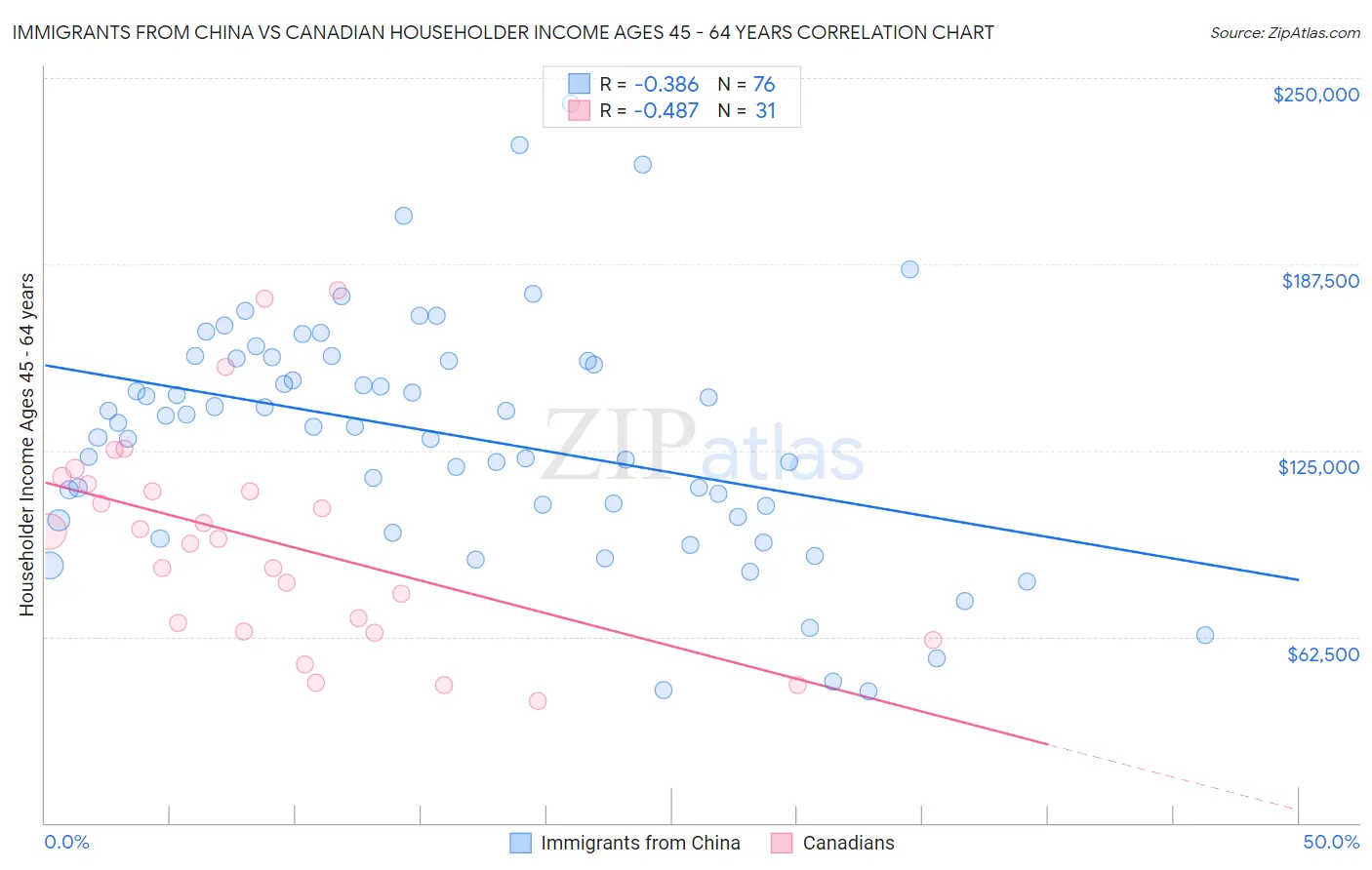 Immigrants from China vs Canadian Householder Income Ages 45 - 64 years