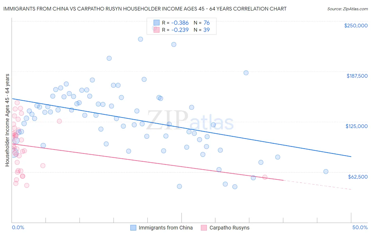 Immigrants from China vs Carpatho Rusyn Householder Income Ages 45 - 64 years