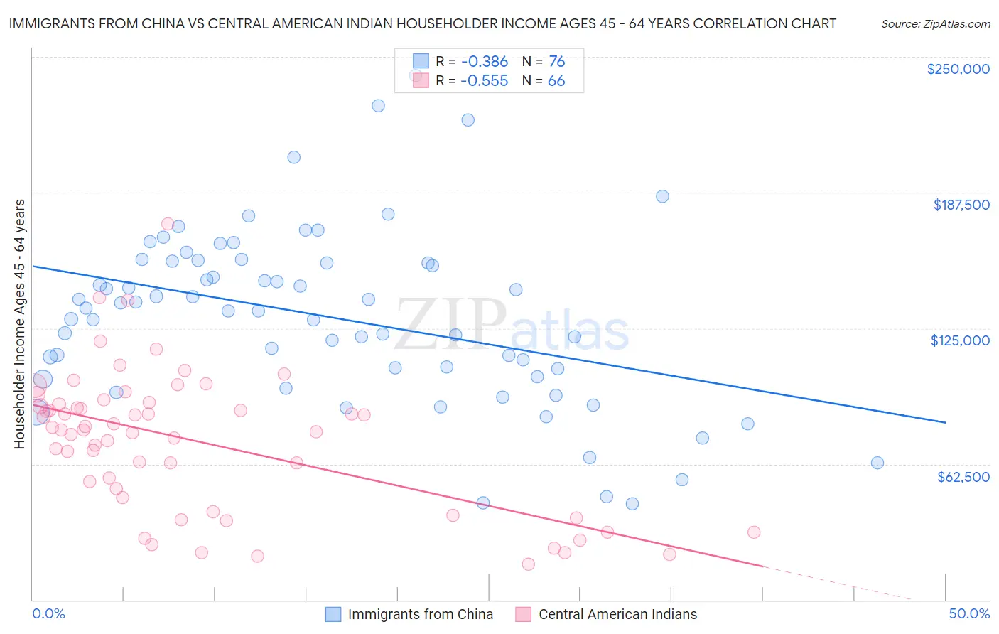 Immigrants from China vs Central American Indian Householder Income Ages 45 - 64 years