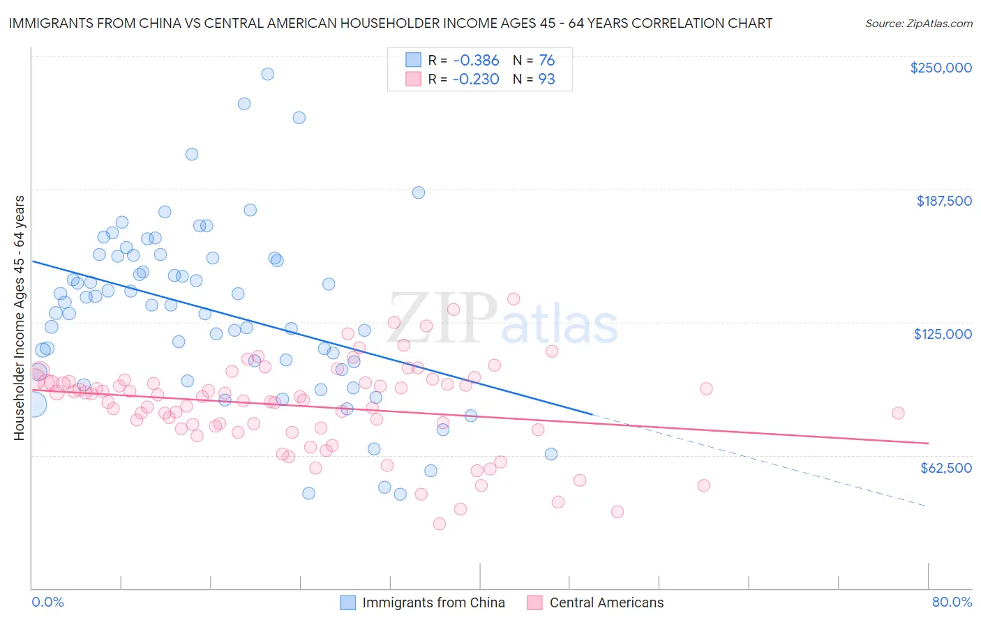 Immigrants from China vs Central American Householder Income Ages 45 - 64 years