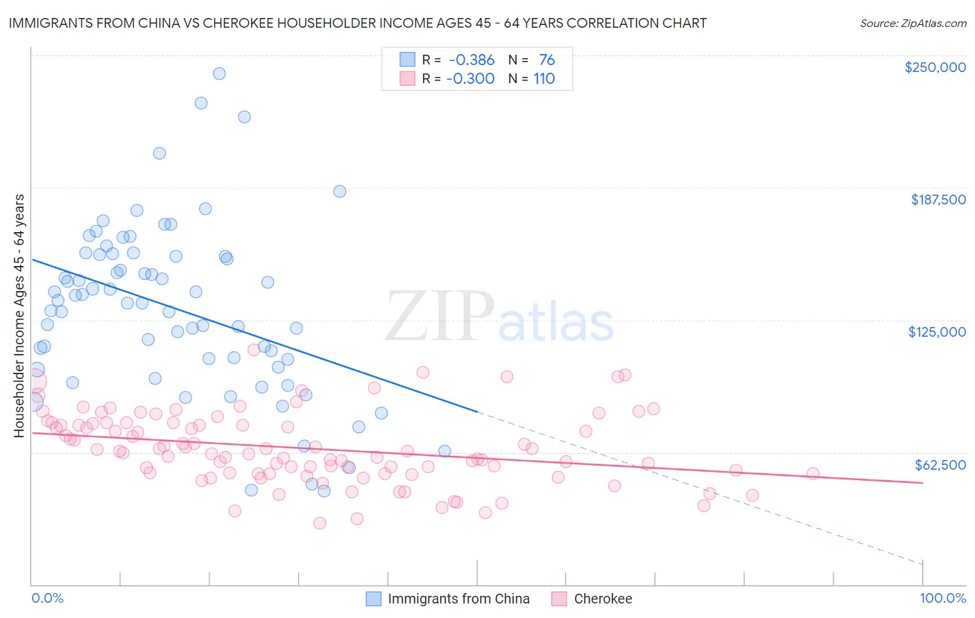 Immigrants from China vs Cherokee Householder Income Ages 45 - 64 years