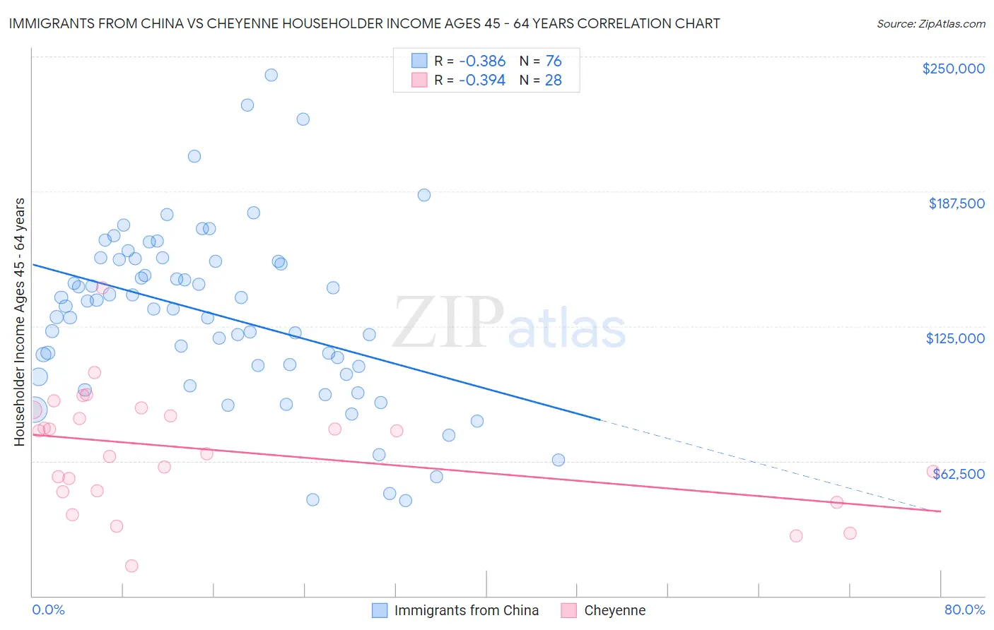 Immigrants from China vs Cheyenne Householder Income Ages 45 - 64 years