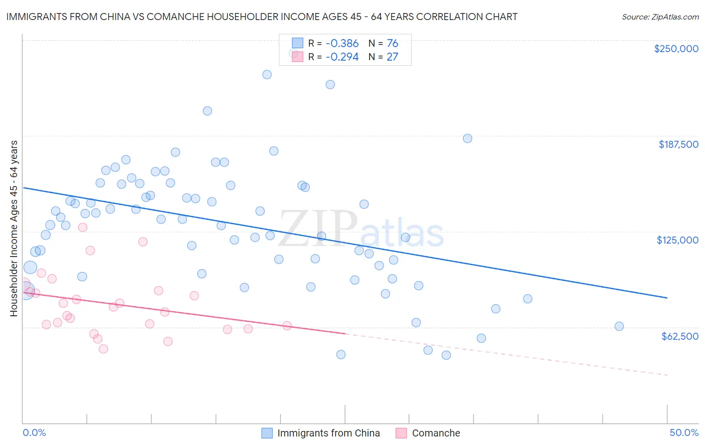 Immigrants from China vs Comanche Householder Income Ages 45 - 64 years
