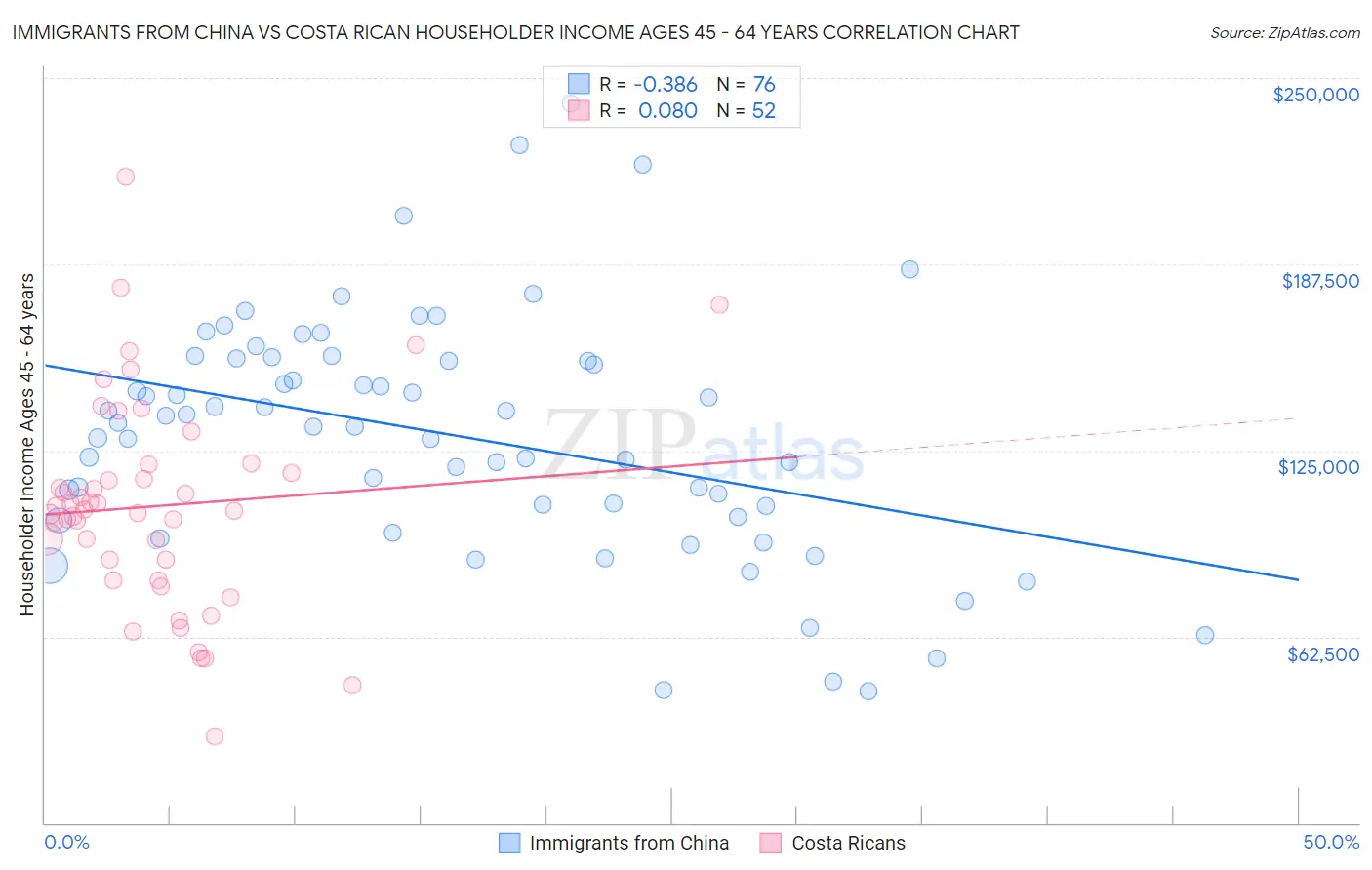 Immigrants from China vs Costa Rican Householder Income Ages 45 - 64 years