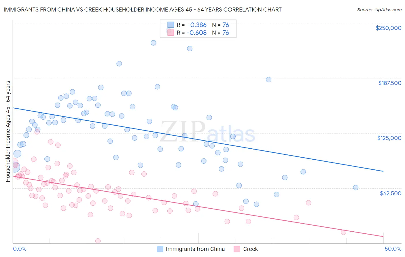 Immigrants from China vs Creek Householder Income Ages 45 - 64 years