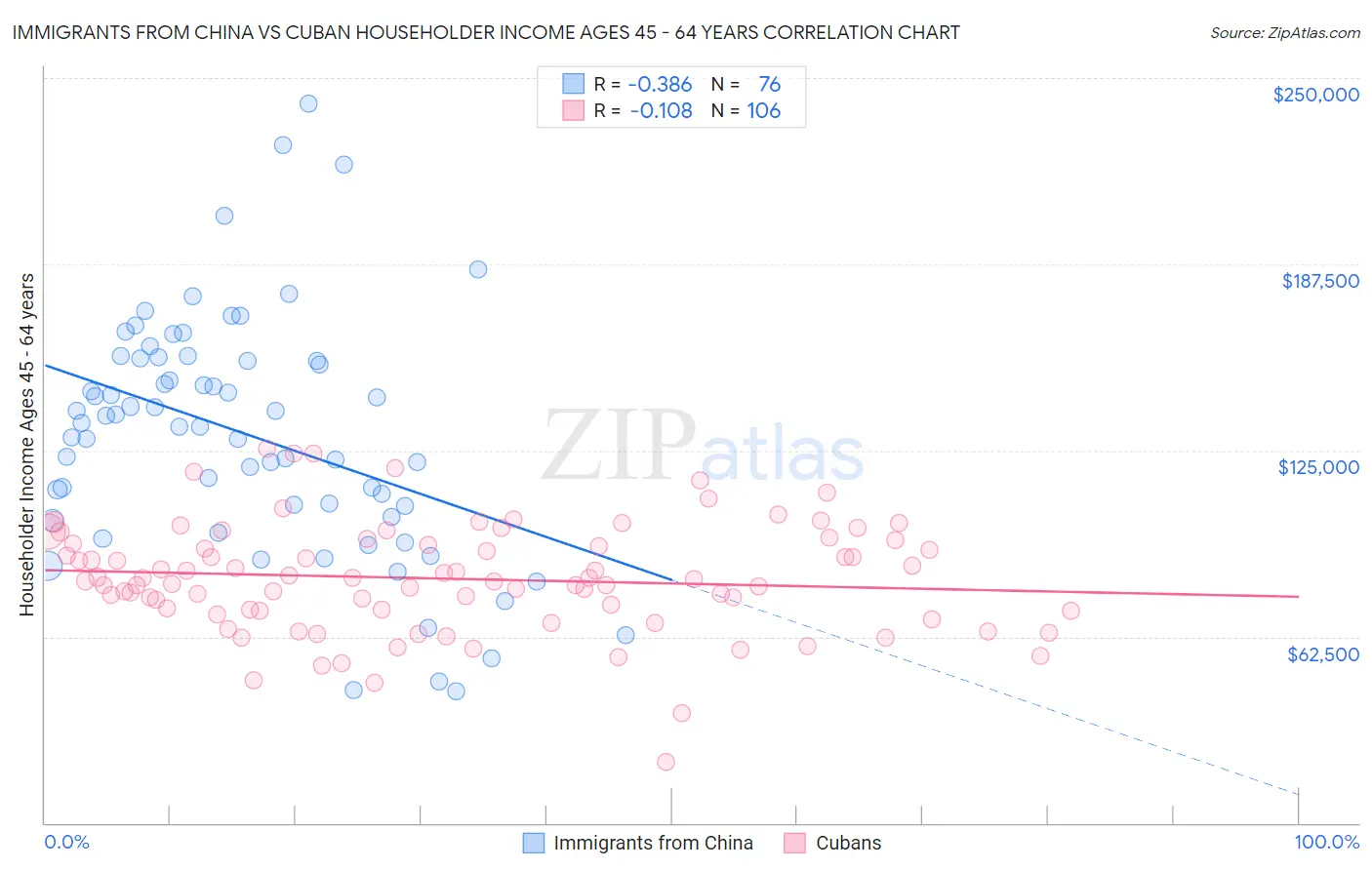 Immigrants from China vs Cuban Householder Income Ages 45 - 64 years