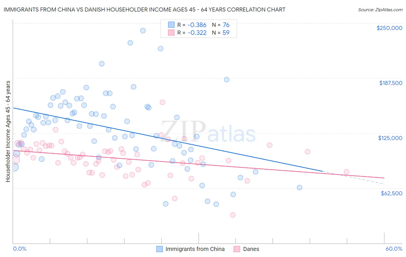 Immigrants from China vs Danish Householder Income Ages 45 - 64 years