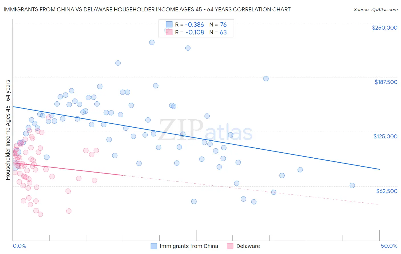 Immigrants from China vs Delaware Householder Income Ages 45 - 64 years