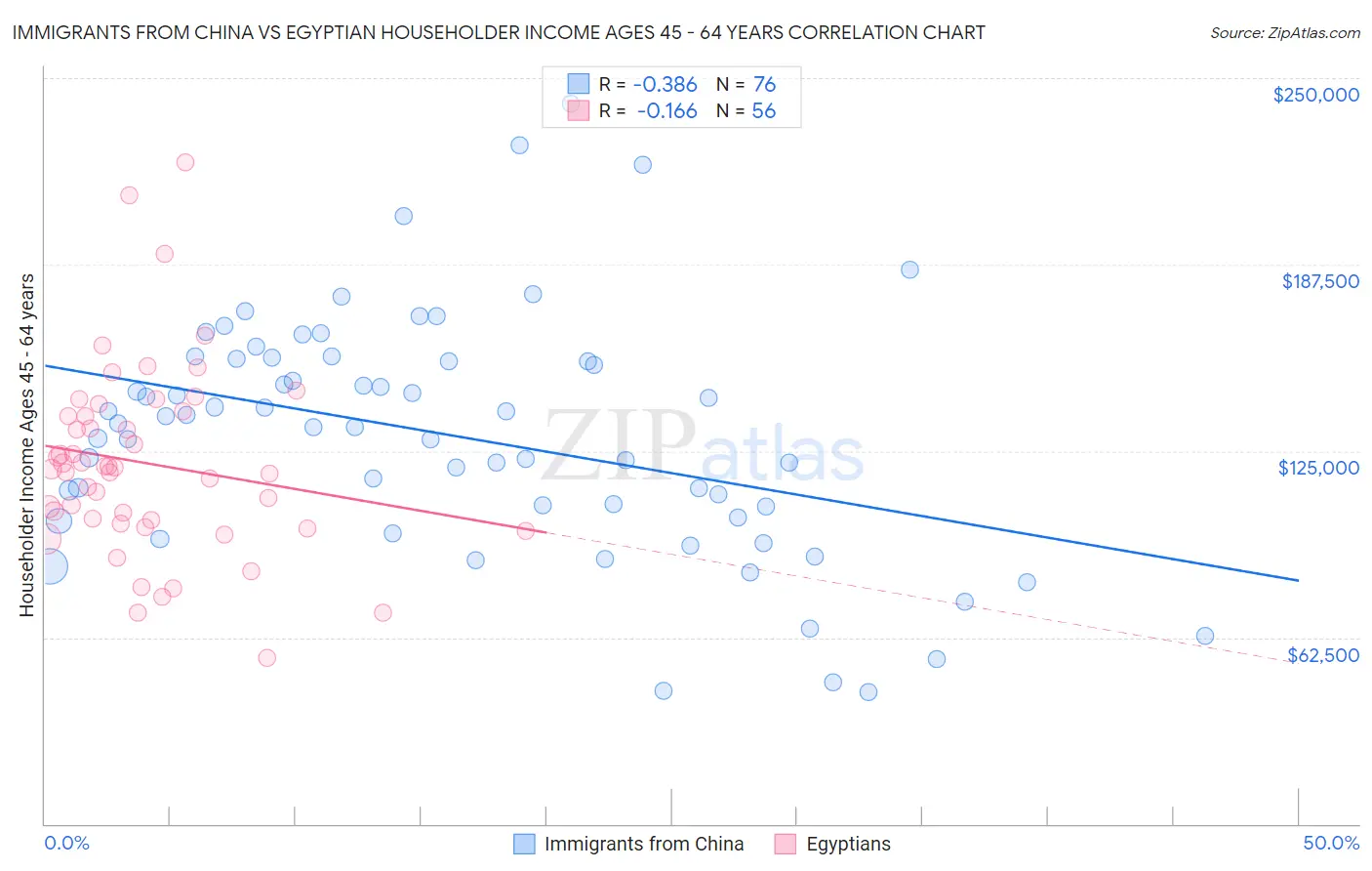 Immigrants from China vs Egyptian Householder Income Ages 45 - 64 years