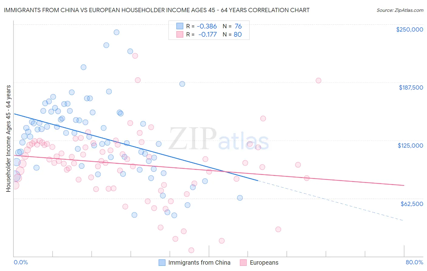 Immigrants from China vs European Householder Income Ages 45 - 64 years