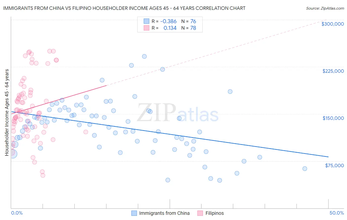 Immigrants from China vs Filipino Householder Income Ages 45 - 64 years