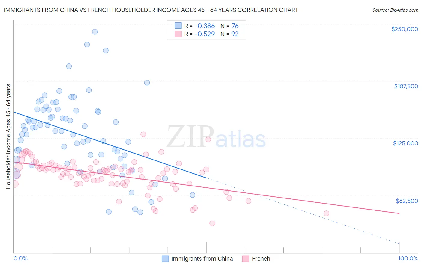 Immigrants from China vs French Householder Income Ages 45 - 64 years