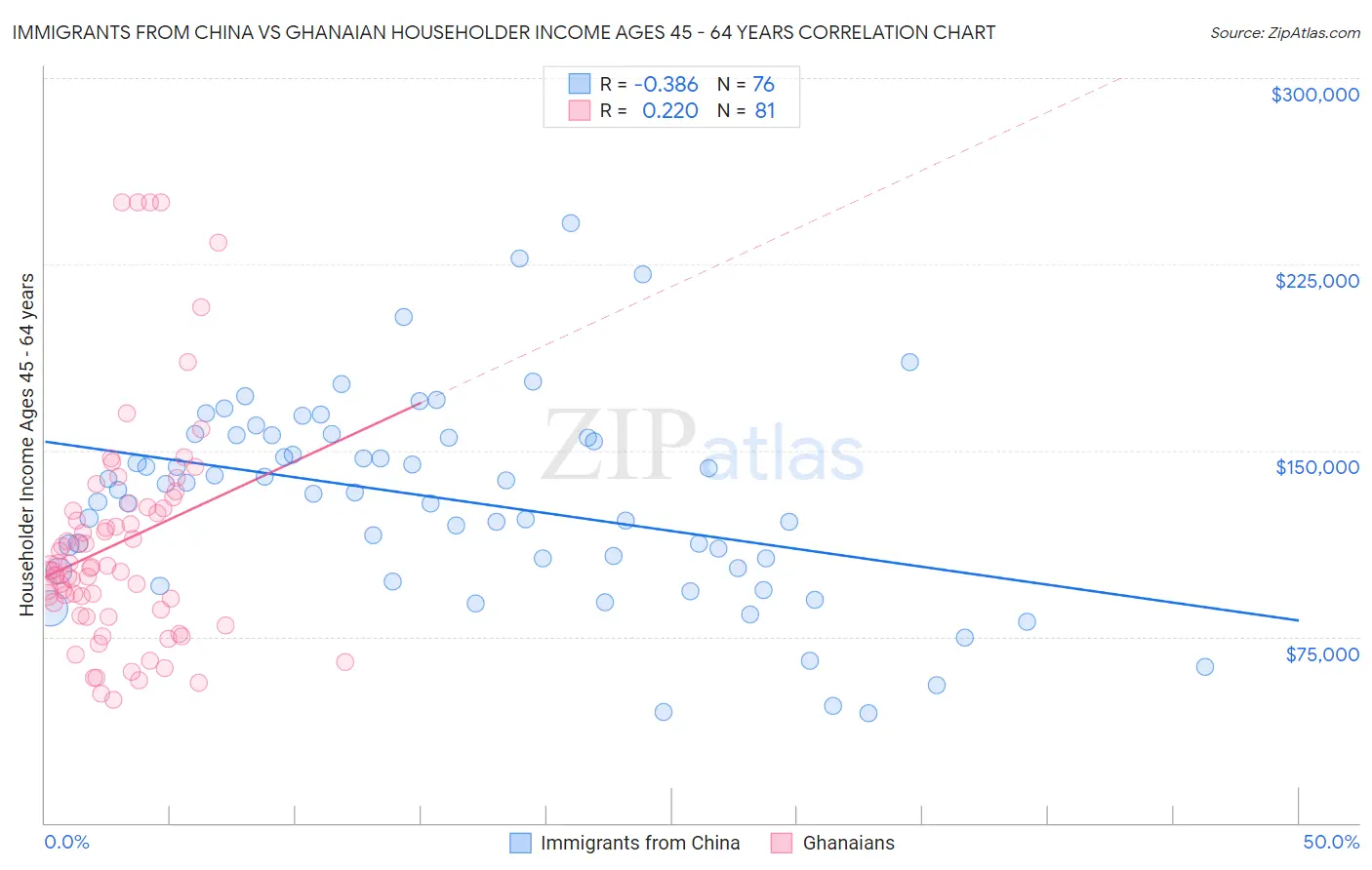 Immigrants from China vs Ghanaian Householder Income Ages 45 - 64 years