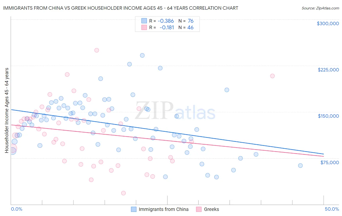 Immigrants from China vs Greek Householder Income Ages 45 - 64 years