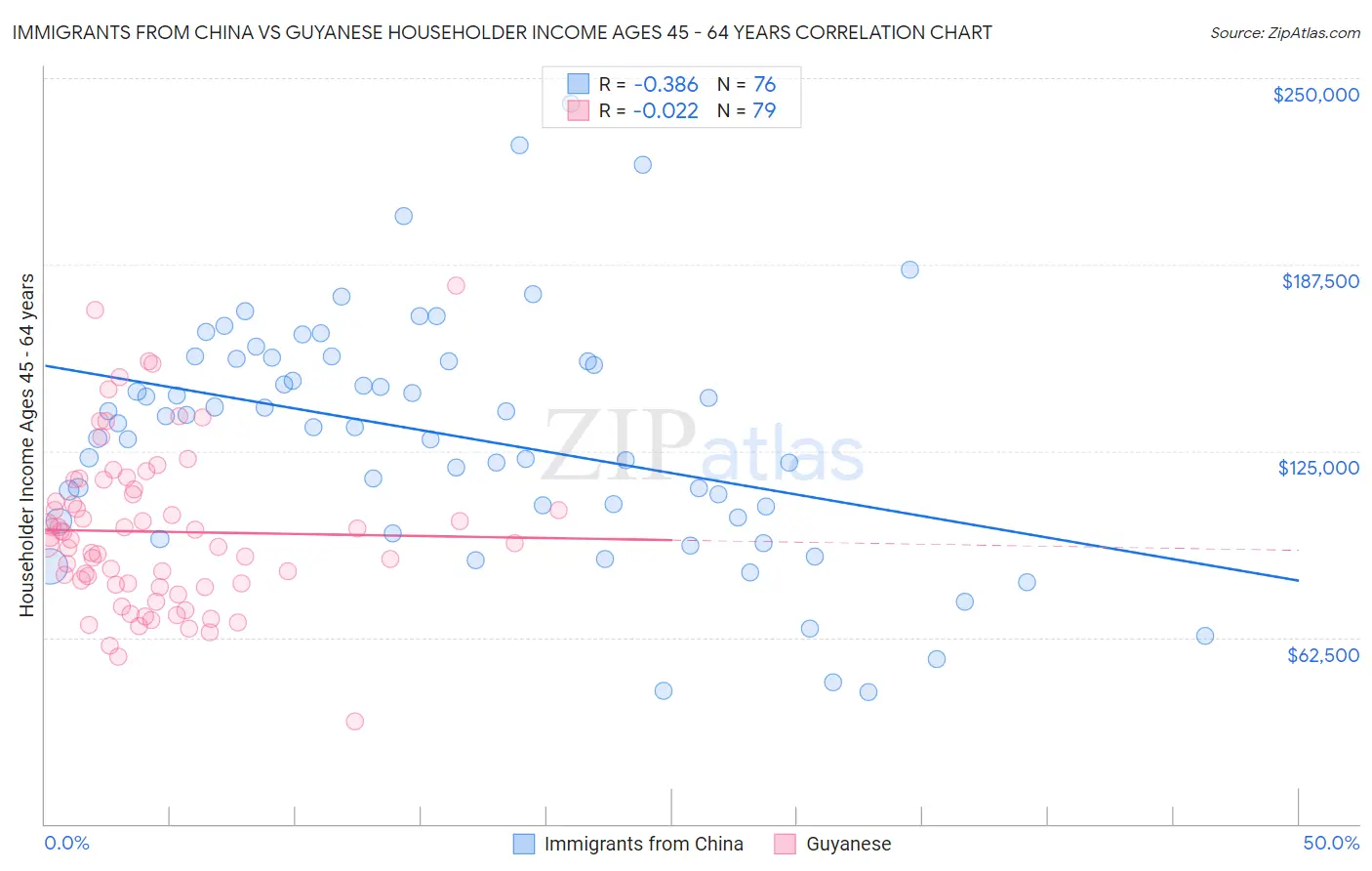 Immigrants from China vs Guyanese Householder Income Ages 45 - 64 years