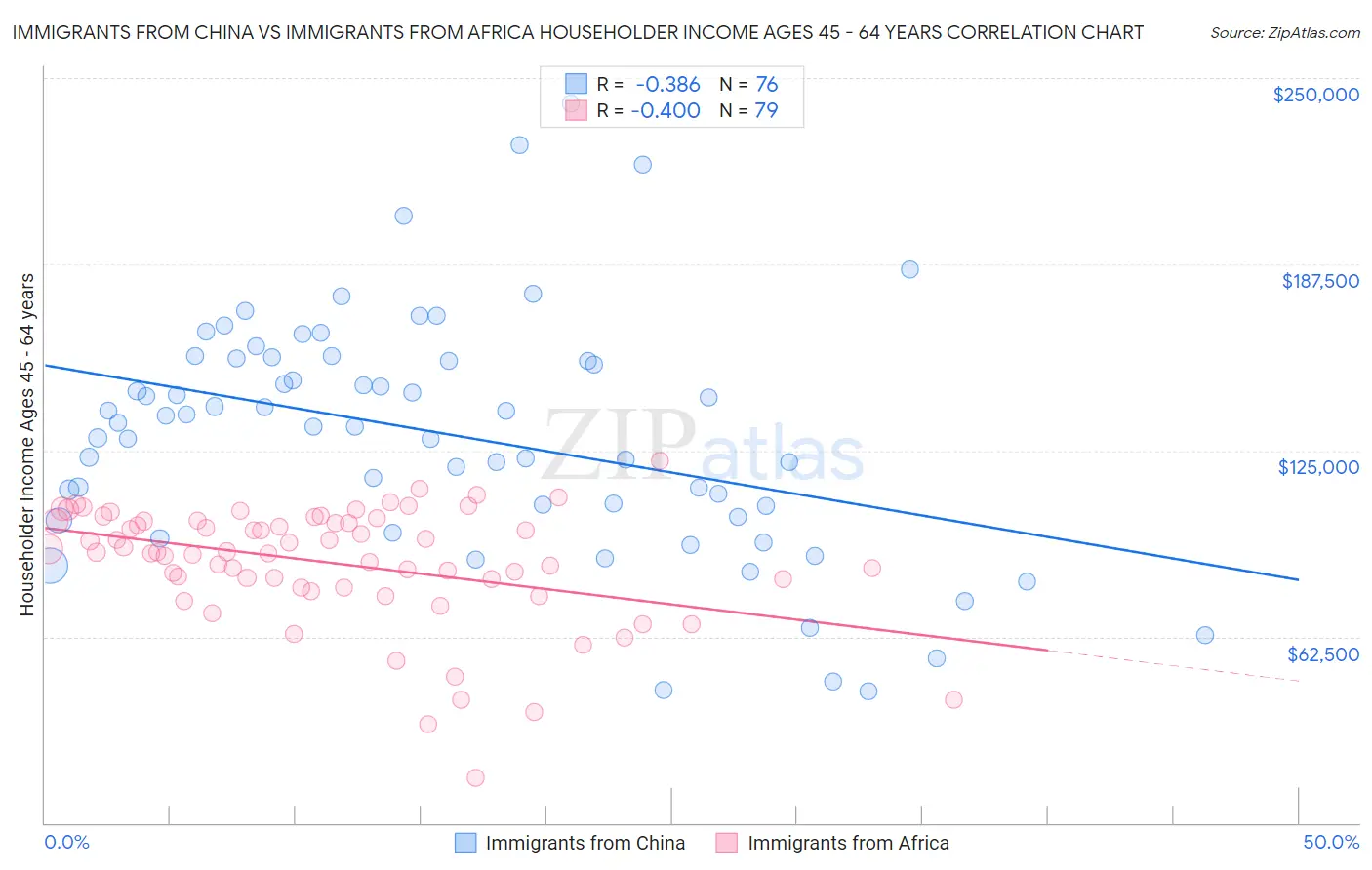 Immigrants from China vs Immigrants from Africa Householder Income Ages 45 - 64 years