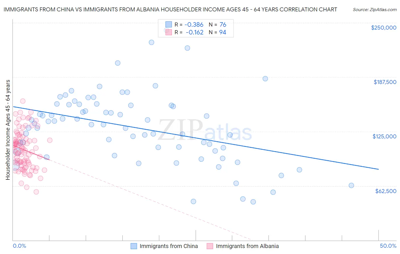 Immigrants from China vs Immigrants from Albania Householder Income Ages 45 - 64 years
