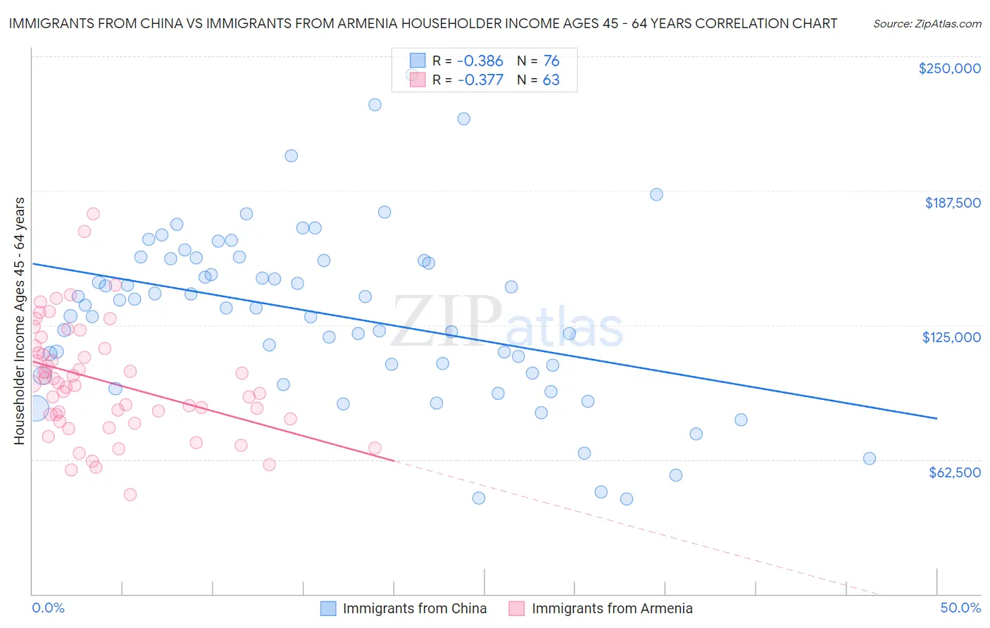 Immigrants from China vs Immigrants from Armenia Householder Income Ages 45 - 64 years