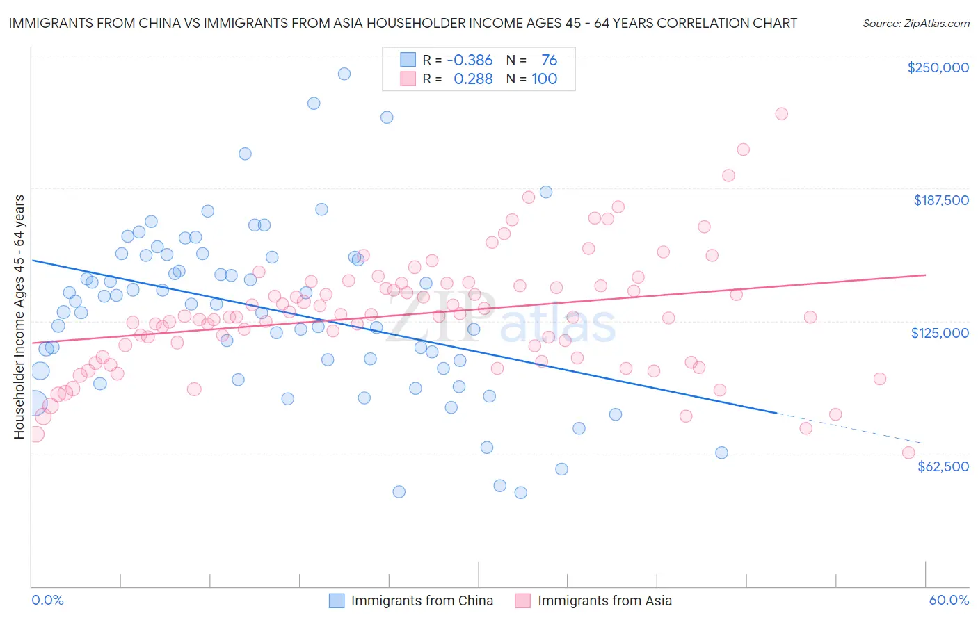 Immigrants from China vs Immigrants from Asia Householder Income Ages 45 - 64 years