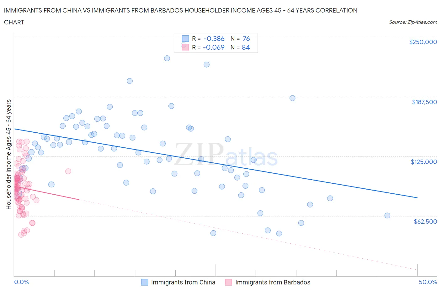 Immigrants from China vs Immigrants from Barbados Householder Income Ages 45 - 64 years