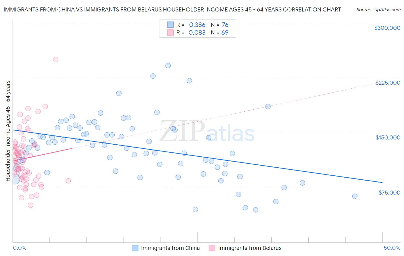 Immigrants from China vs Immigrants from Belarus Householder Income Ages 45 - 64 years