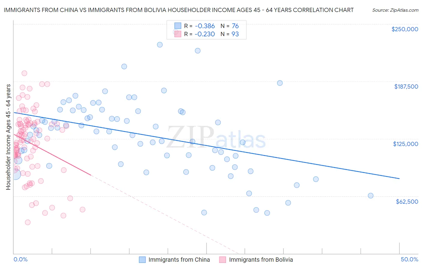 Immigrants from China vs Immigrants from Bolivia Householder Income Ages 45 - 64 years
