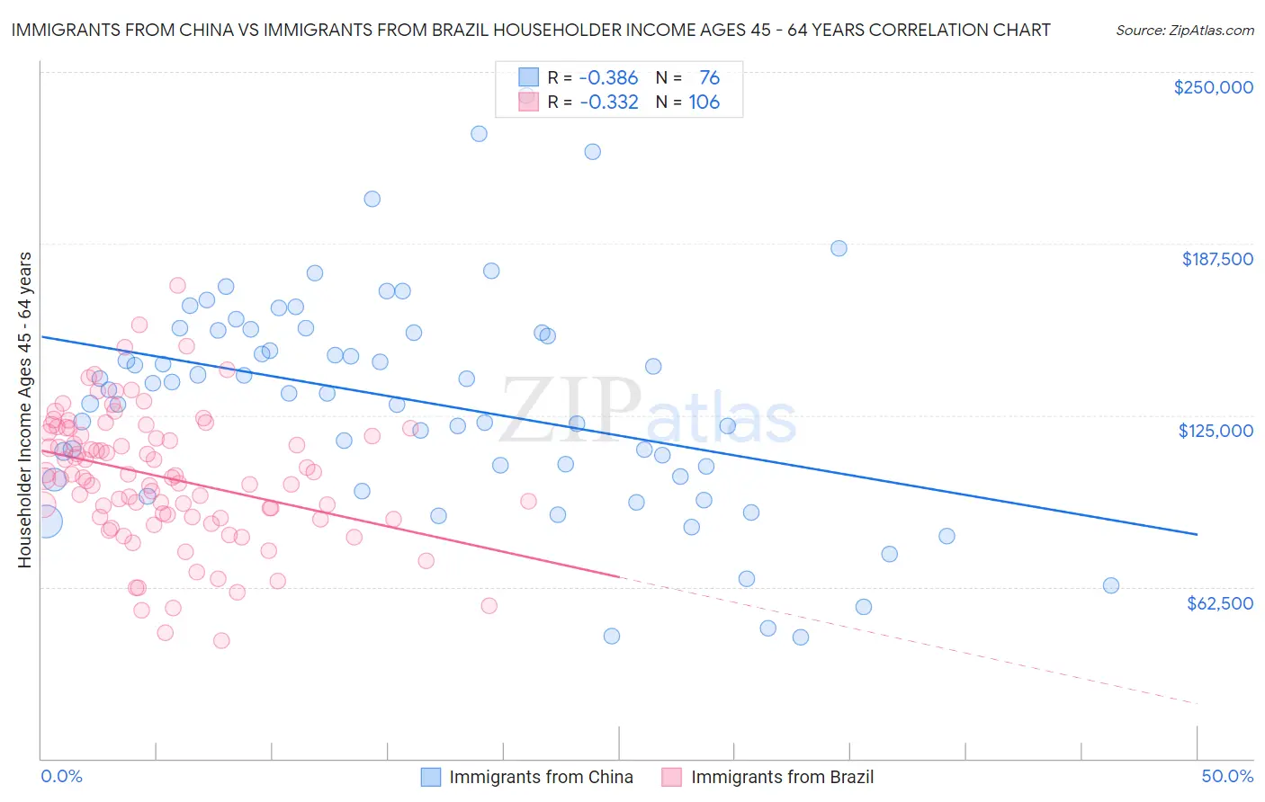 Immigrants from China vs Immigrants from Brazil Householder Income Ages 45 - 64 years