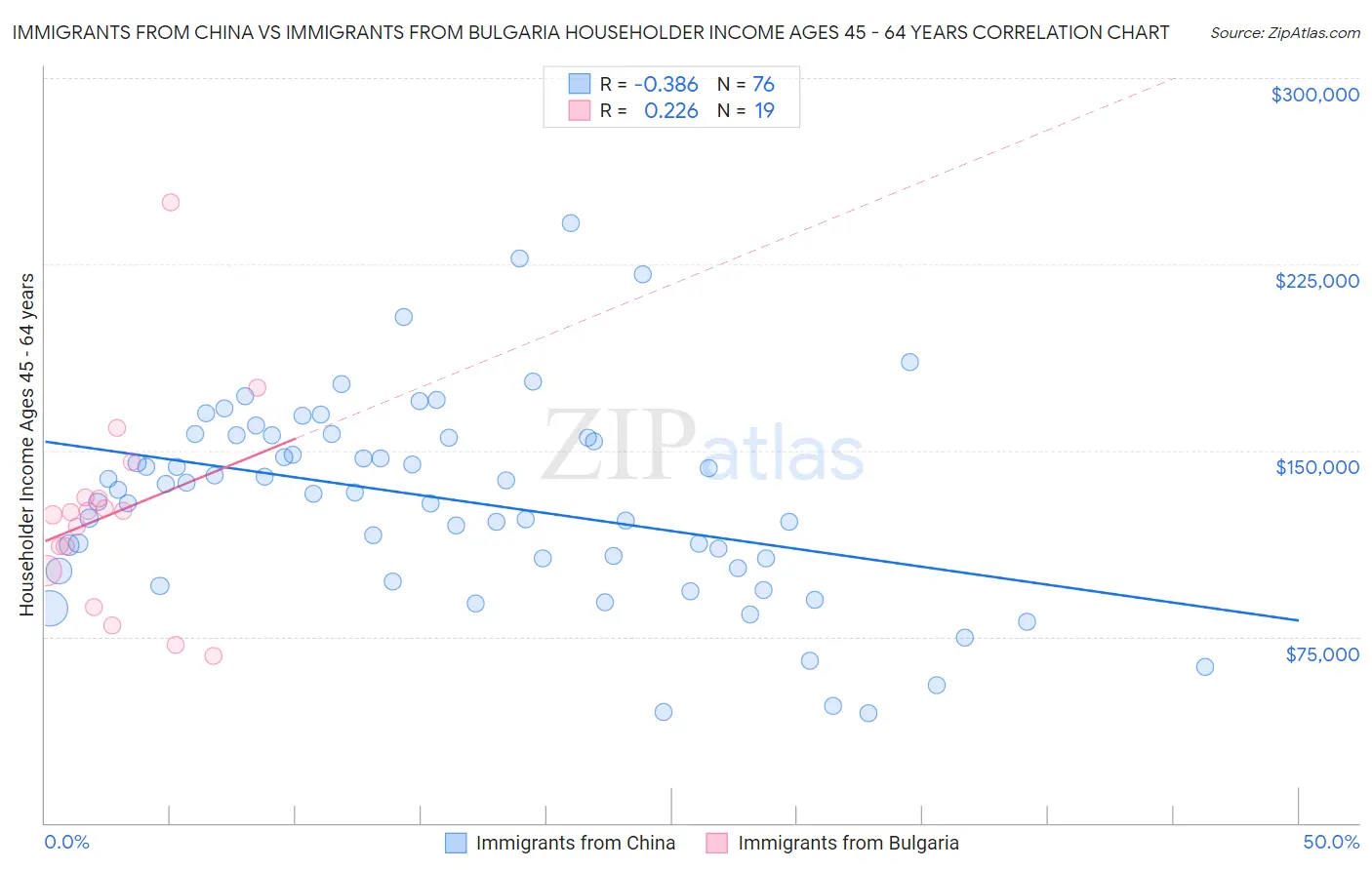 Immigrants from China vs Immigrants from Bulgaria Householder Income Ages 45 - 64 years