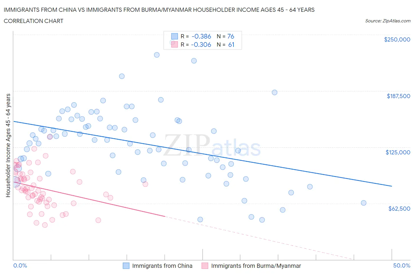 Immigrants from China vs Immigrants from Burma/Myanmar Householder Income Ages 45 - 64 years