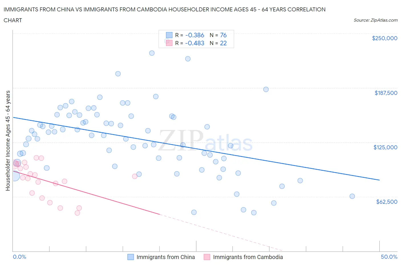 Immigrants from China vs Immigrants from Cambodia Householder Income Ages 45 - 64 years