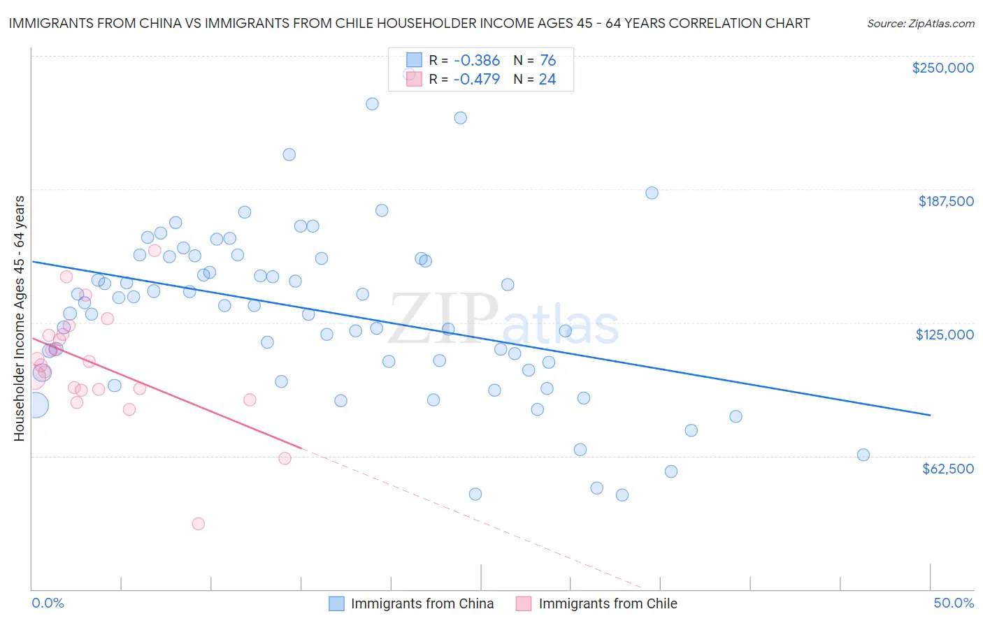 Immigrants from China vs Immigrants from Chile Householder Income Ages 45 - 64 years