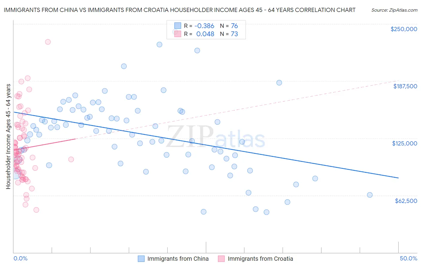 Immigrants from China vs Immigrants from Croatia Householder Income Ages 45 - 64 years