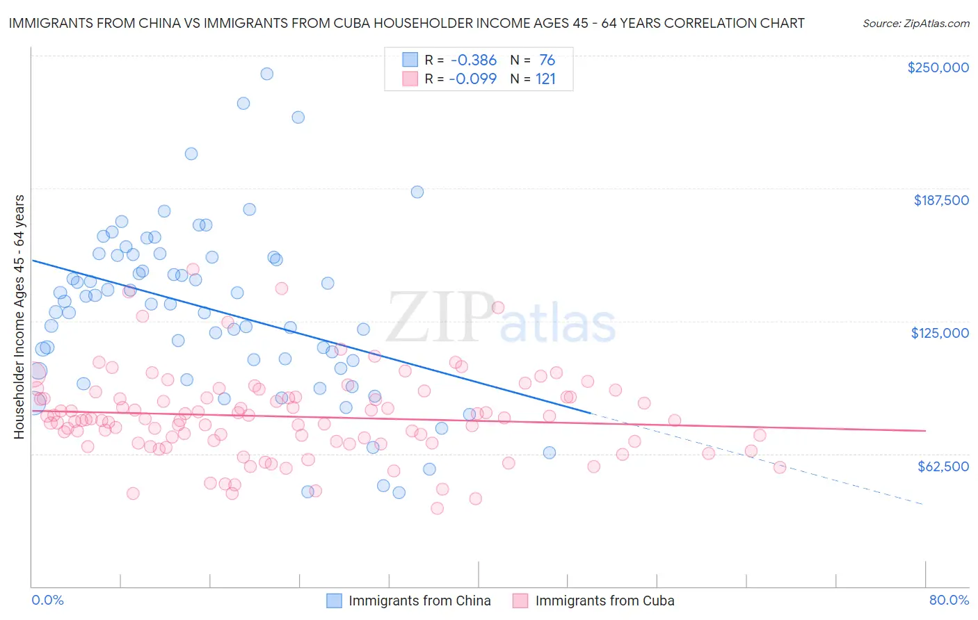 Immigrants from China vs Immigrants from Cuba Householder Income Ages 45 - 64 years