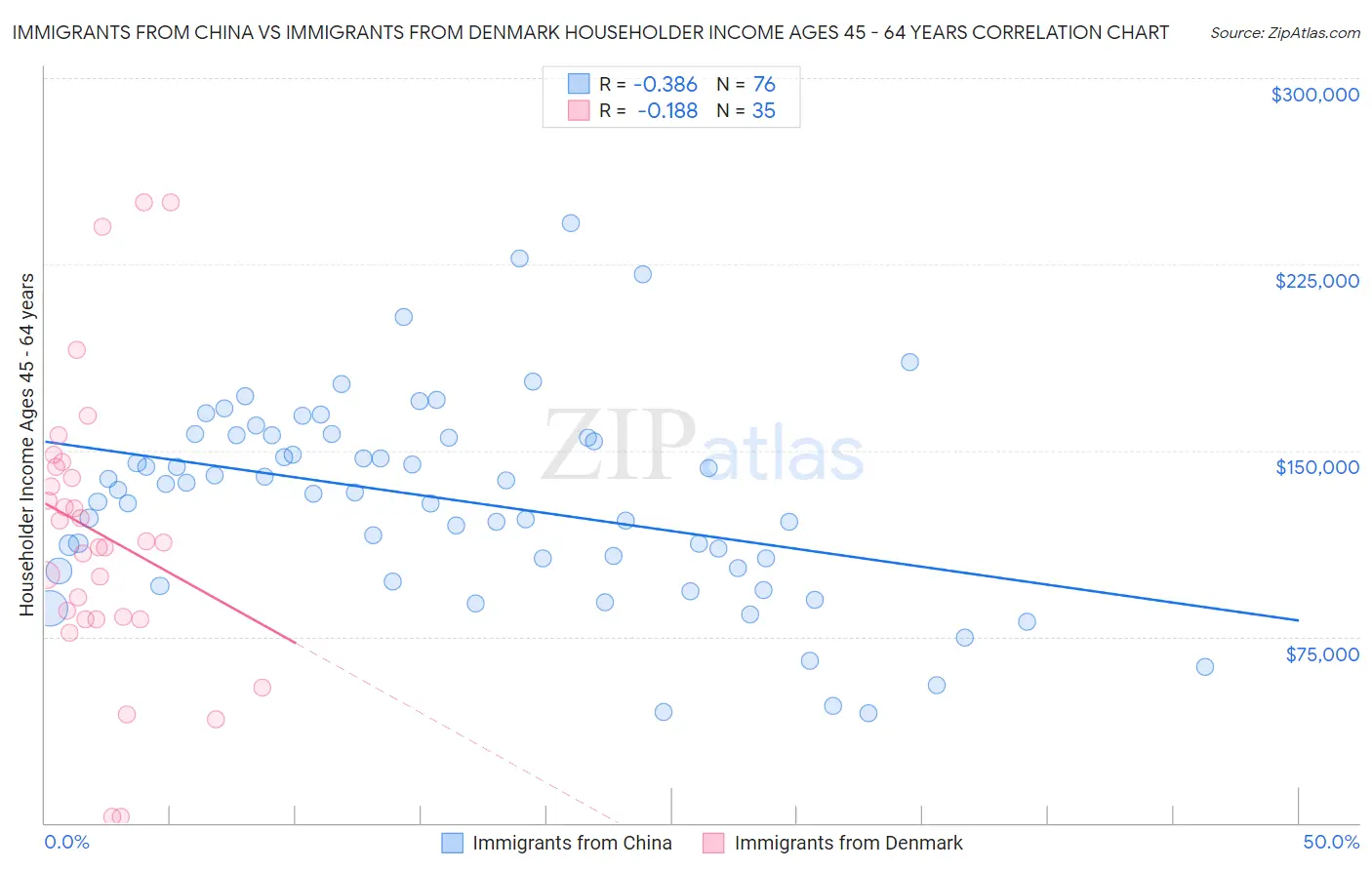 Immigrants from China vs Immigrants from Denmark Householder Income Ages 45 - 64 years