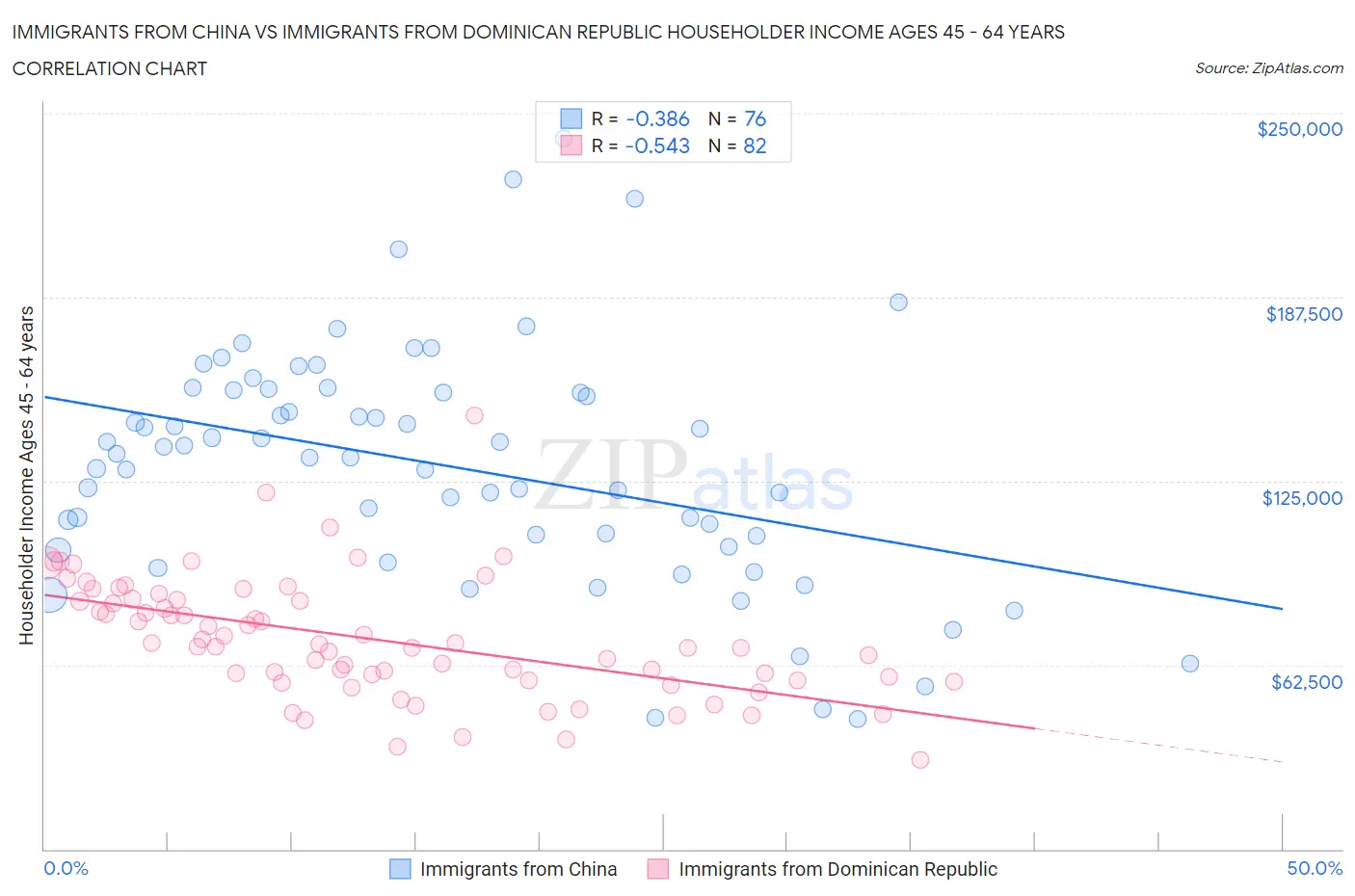 Immigrants from China vs Immigrants from Dominican Republic Householder Income Ages 45 - 64 years